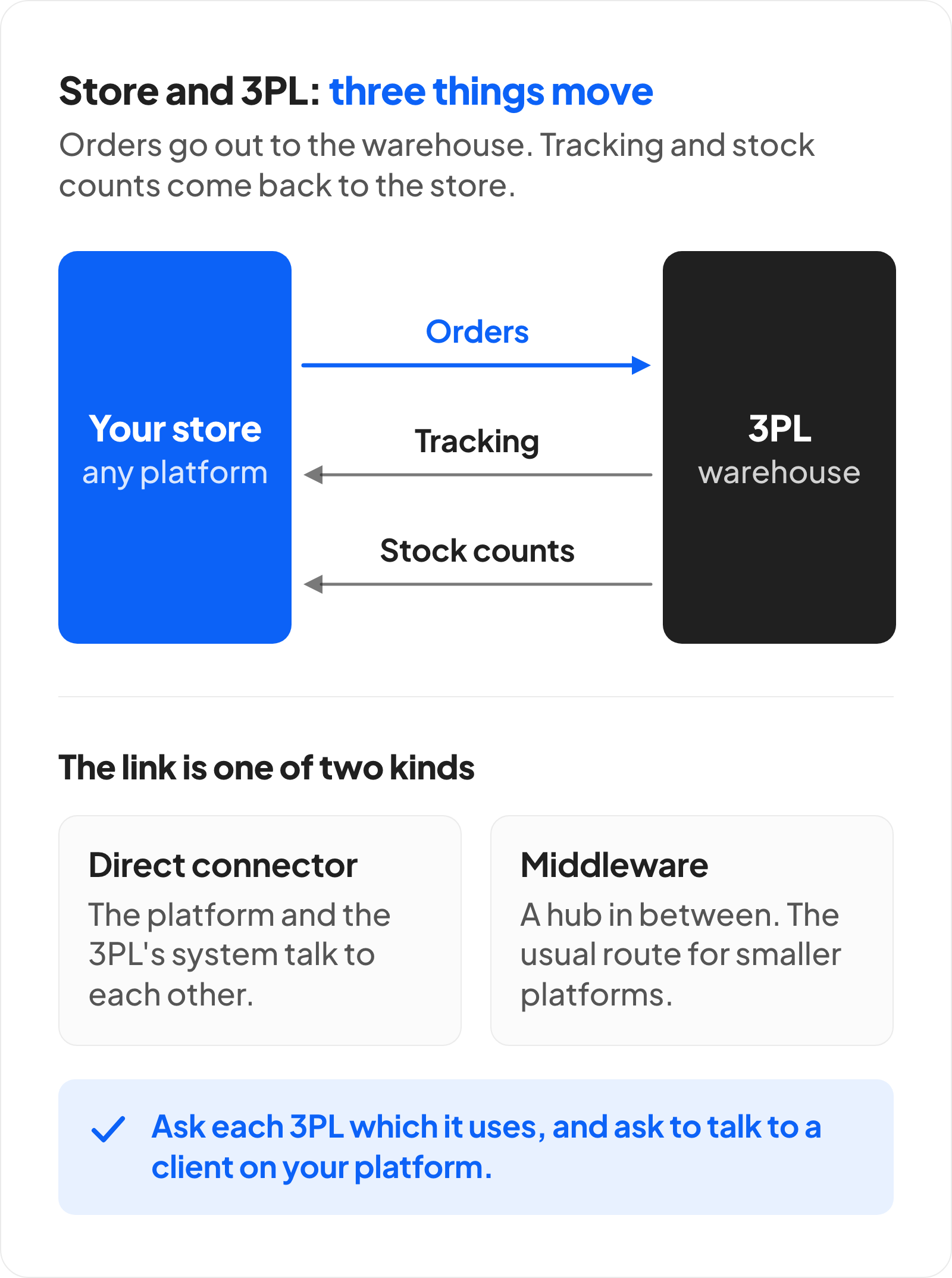Diagram. Your store sends orders to the 3PL warehouse, and the warehouse sends tracking and stock counts back to the store. The link between them is either a direct connector, where the platform and the 3PL's system talk to each other, or middleware, a hub in between that is the usual route for smaller platforms. Ask each 3PL which it uses, and ask to talk to a client on your platform.