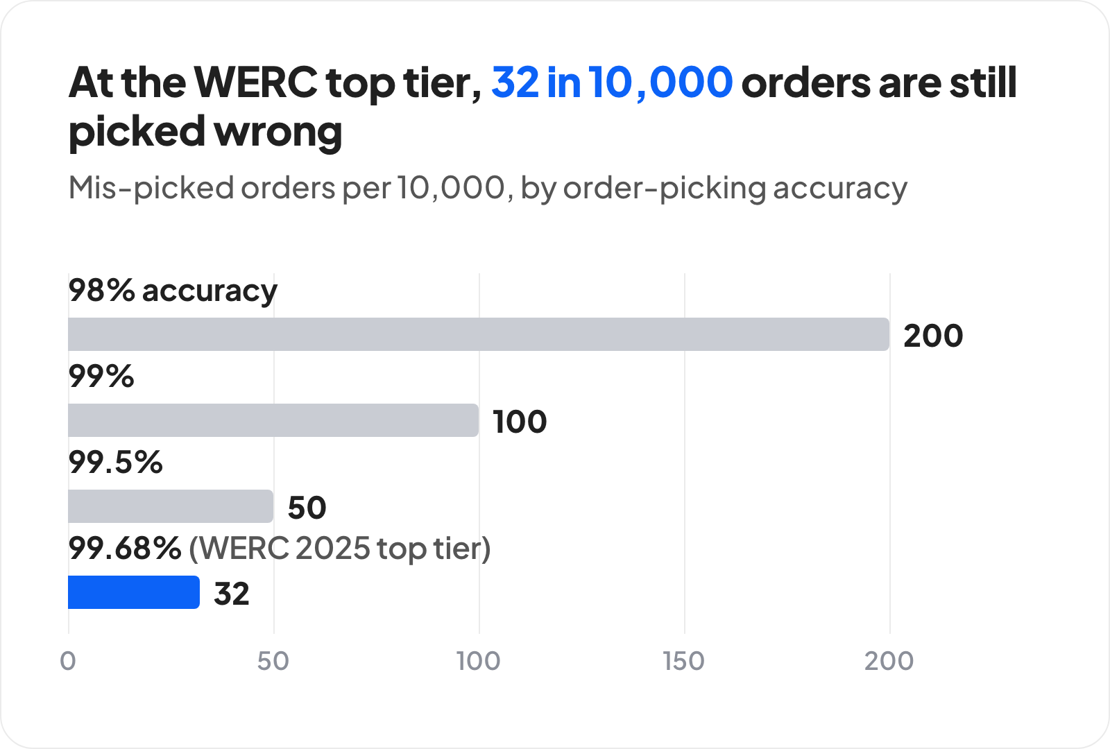 Bar chart of mis-picked orders per 10,000 orders: 200 at 98% picking accuracy, 100 at 99%, 50 at 99.5%, and 32 at 99.68%, the WERC 2025 top-tier level.