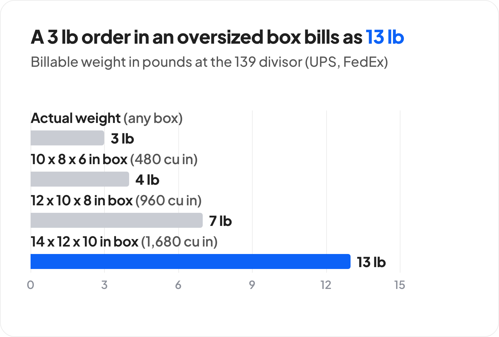 Bar chart of billable weight at the 139 divisor for an order that actually weighs 3 lb: a 10 by 8 by 6 inch box bills at 4 lb, 12 by 10 by 8 inches at 7 lb, and 14 by 12 by 10 inches at 13 lb.