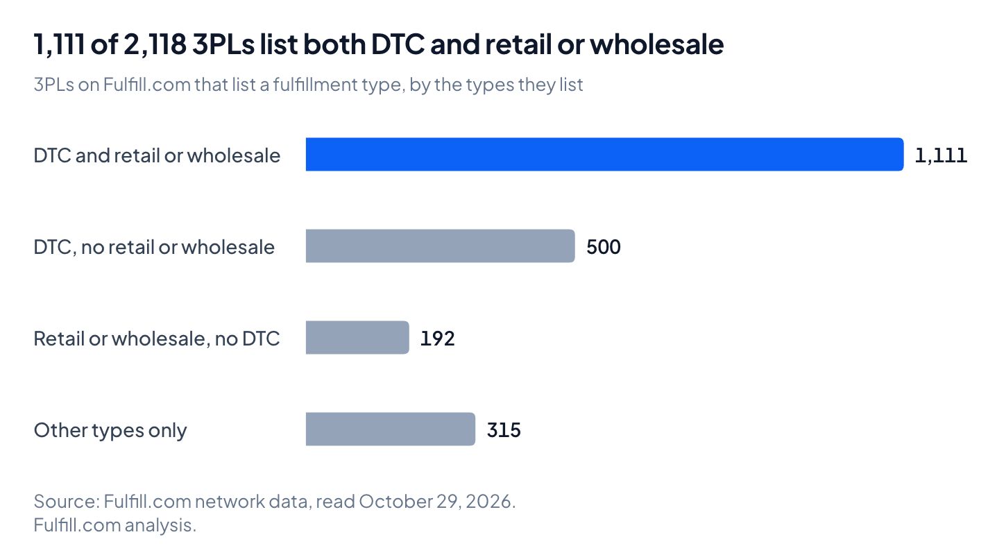 Bar chart: 1,111 of the 2,118 3PLs on Fulfill.com that list a fulfillment type list both DTC fulfillment and retail or wholesale fulfillment. 500 list DTC fulfillment without retail or wholesale, 192 list retail or wholesale fulfillment without DTC, and 315 list only other fulfillment types.