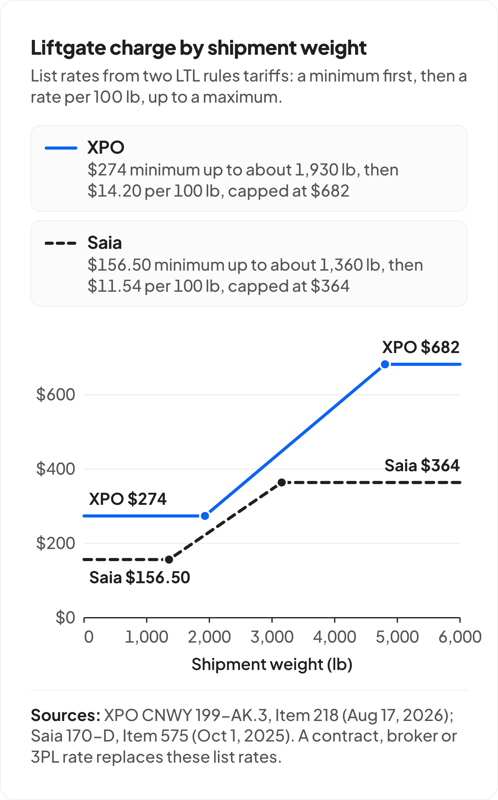 Line chart of the liftgate charge by shipment weight from 0 to 6,000 lb in two carrier list tariffs. XPO charges a $274 minimum up to about 1,930 lb, then $14.20 per 100 lb, capped at $682. Saia charges a $156.50 minimum up to about 1,360 lb, then $11.54 per 100 lb, capped at $364. Sources: XPO CNWY 199-AK.3, Item 218 (Aug 17, 2026) and Saia 170-D, Item 575 (Oct 1, 2025).